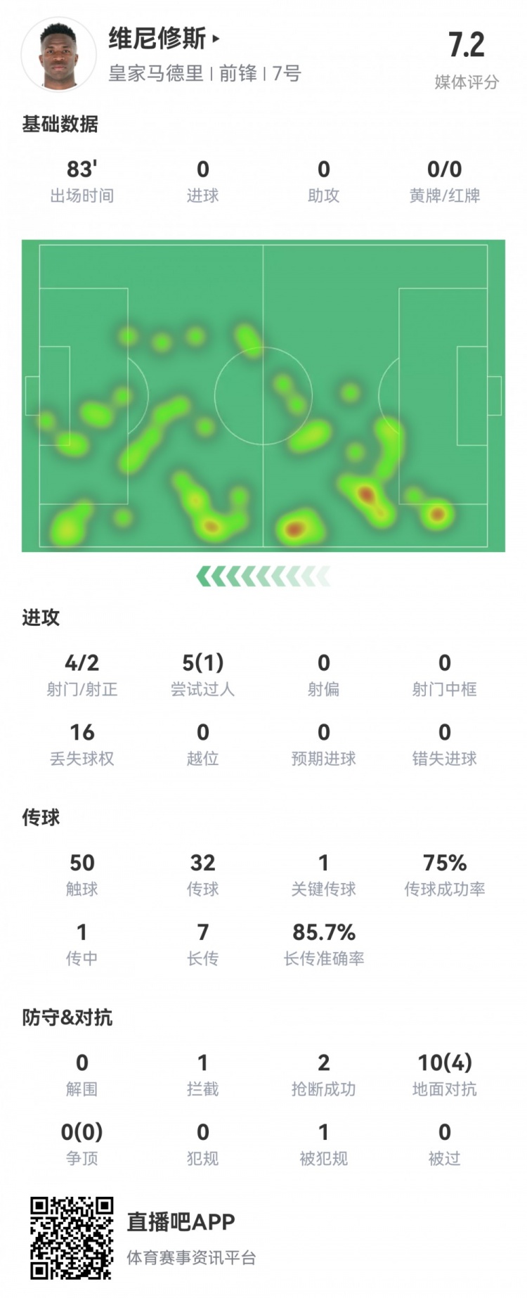维尼修斯数据:4射2正1过人,1次关键传球,6次成功长传,评分7.2
