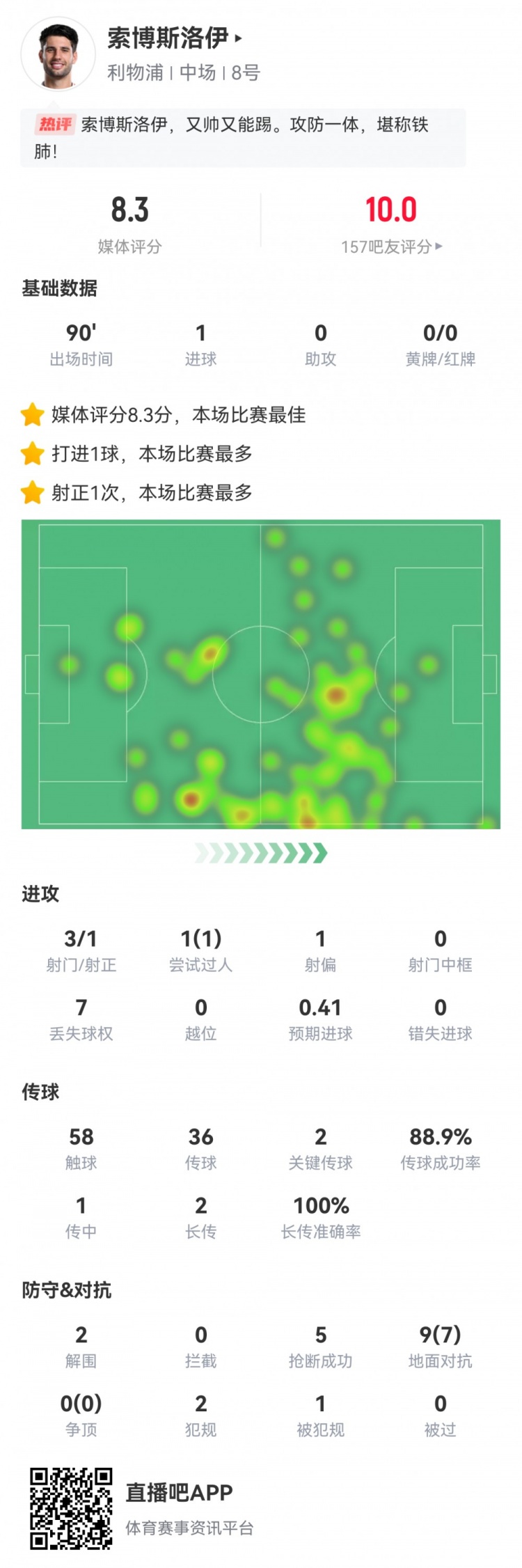 全场最佳!索博数据:3射1正1进球,2次关键传球,5抢断,评分8.3