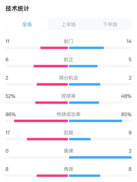 皇社0-1皇马数据:射门11-14,射正6-5,控球率52%-48%,犯规17-9
